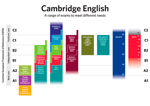 Certificaciones Cambridge