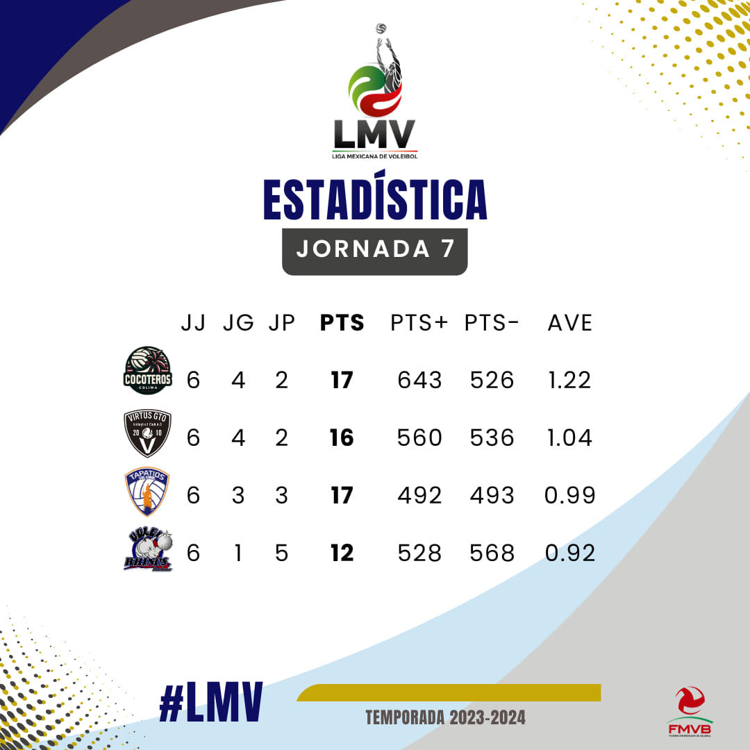 Estadísticas de LMV y Virtus Volleyball