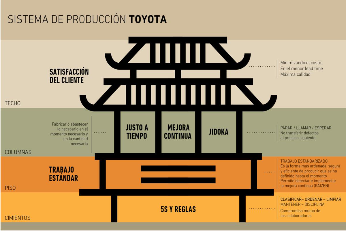 Sistema de producción Toyota, conoce más... #Ingenierías #Uninter #