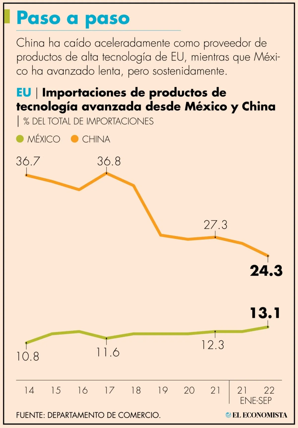 México comparación con China
