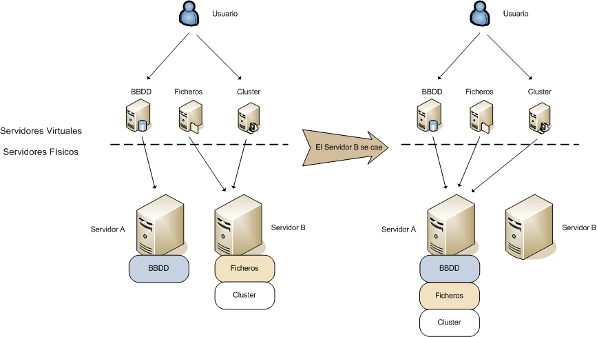 Ejemplo servidor en Clusters