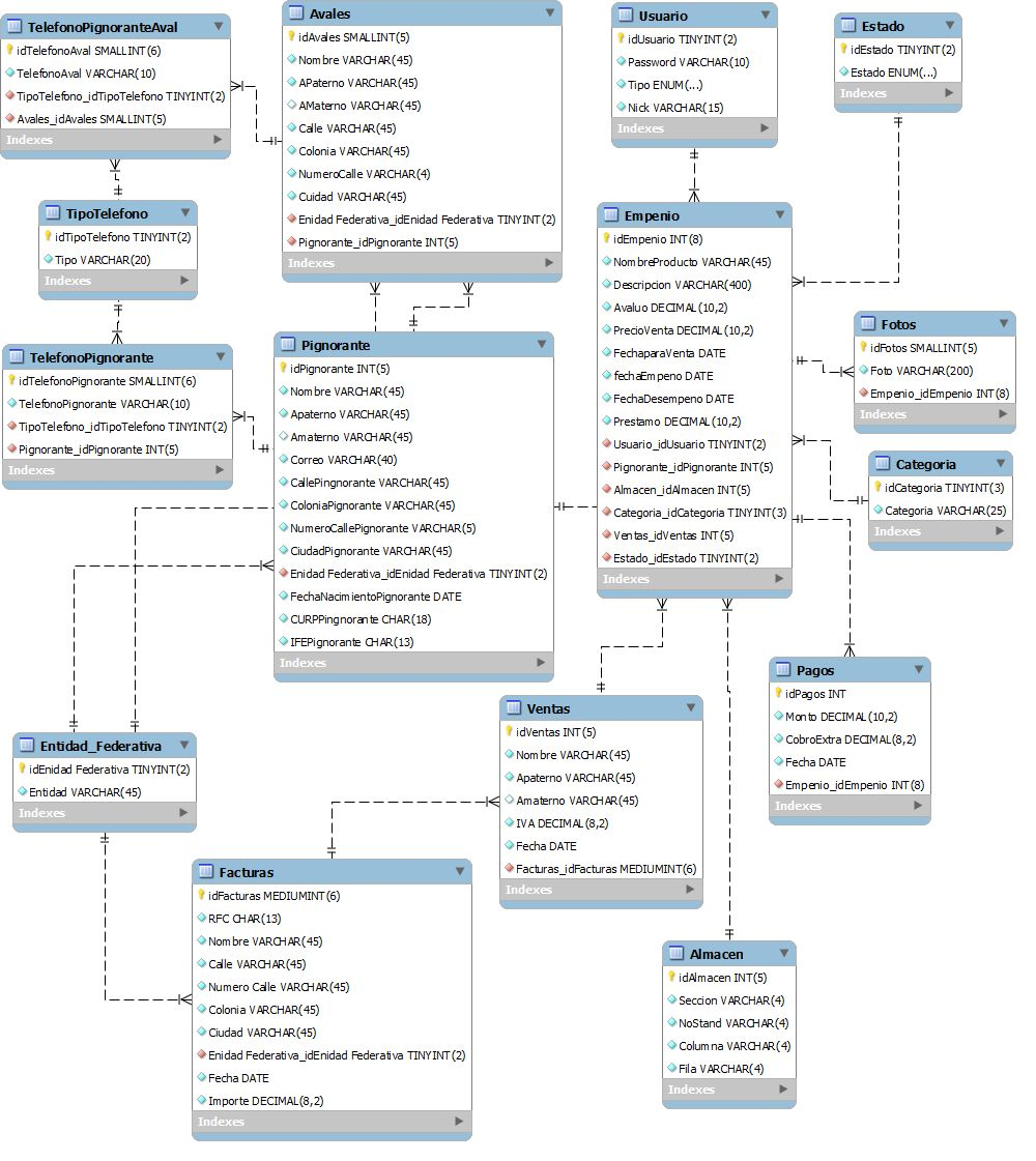 Guía para el proyecto de Bases de Datos AVanzada