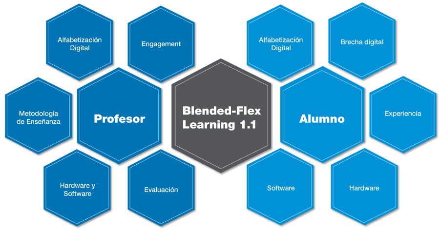diagrama del modelo Blended-Flex Learning 1.1